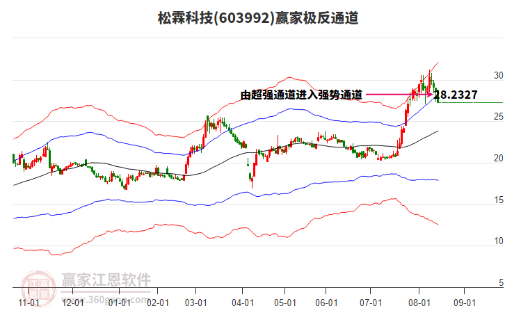 603992松霖科技贏家極反通道工具