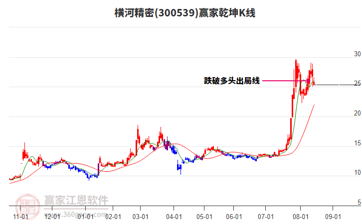 300539橫河精密贏家乾坤K線工具 300539橫河精密贏家乾坤K線工具