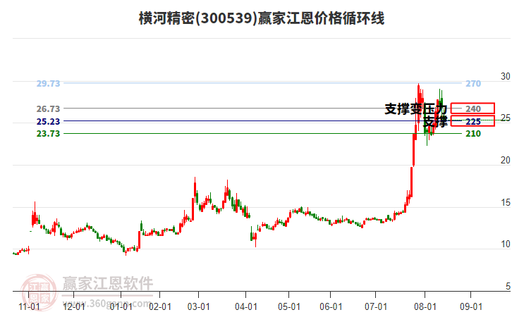 300539橫河精密江恩價格循環(huán)線工具 300539橫河精密江恩價格循環(huán)線工具