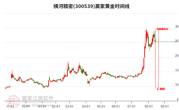 300539橫河精密黃金時間周期線工具 300539橫河精密黃金時間周期線工具