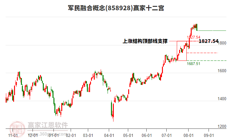 858928軍民融合贏家十二宮工具 858928軍民融合贏家十二宮工具