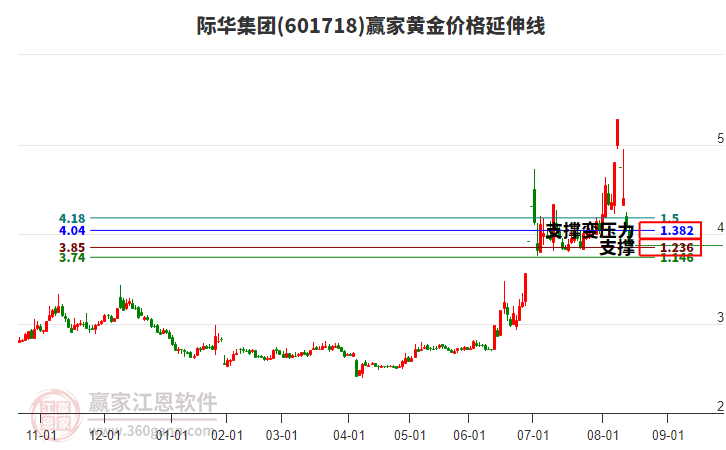 601718際華集團黃金價格延伸線工具 601718際華集團黃金價格延伸線工具