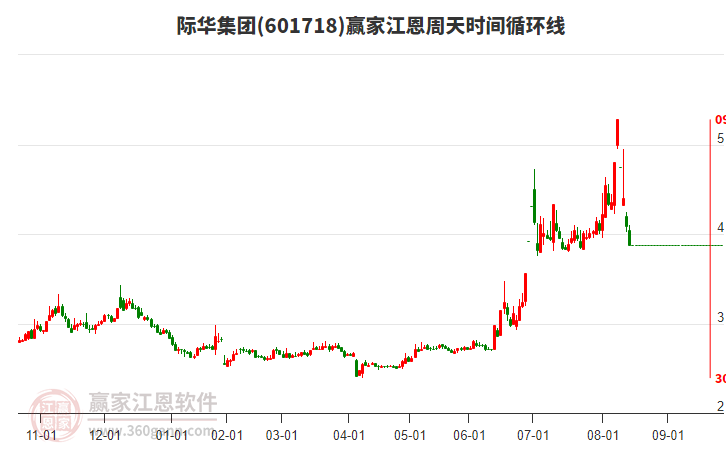 601718際華集團江恩周天時間循環(huán)線工具 601718際華集團江恩周天時間循環(huán)線工具