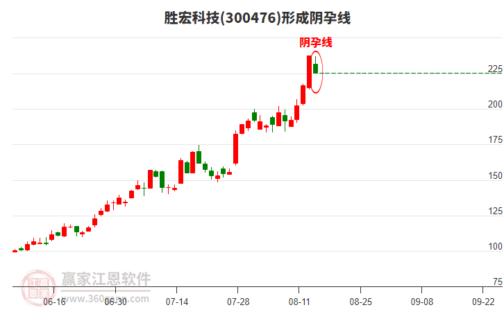 勝宏科技300476形成陰孕線形態(tài) 勝宏科技300476形成陰孕線形態(tài)