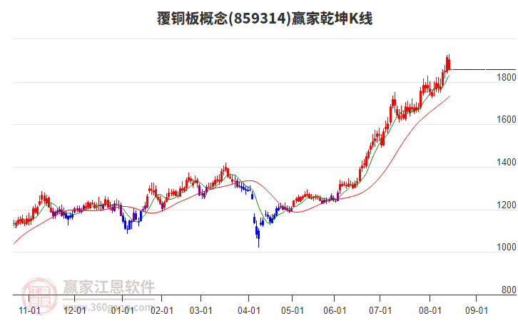859314覆銅板贏家乾坤K線工具 859314覆銅板贏家乾坤K線工具