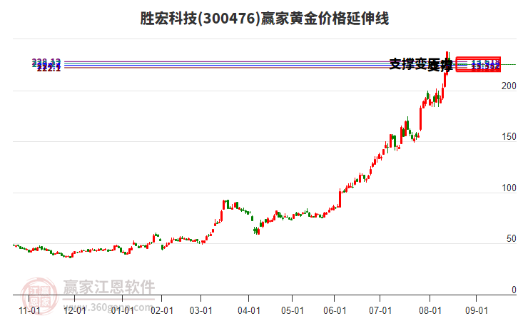 300476勝宏科技黃金價格延伸線工具 300476勝宏科技黃金價格延伸線工具