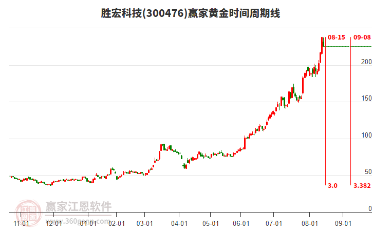 300476勝宏科技黃金時間周期線工具 300476勝宏科技黃金時間周期線工具