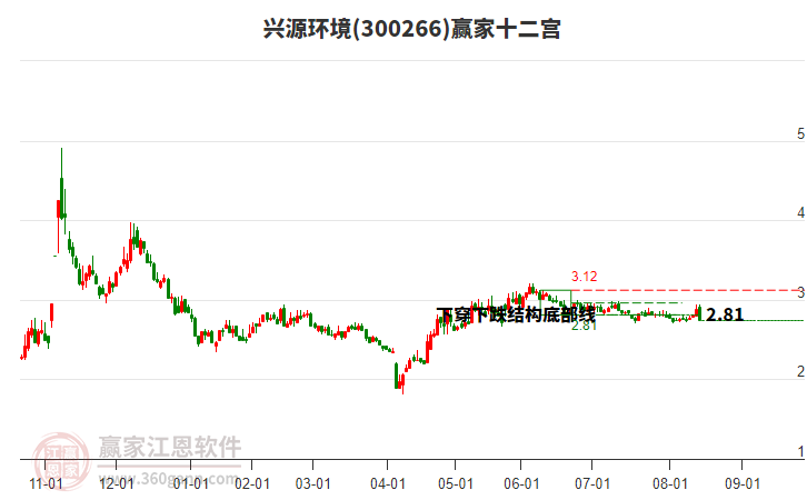 300266興源環(huán)境贏家十二宮工具 300266興源環(huán)境贏家十二宮工具