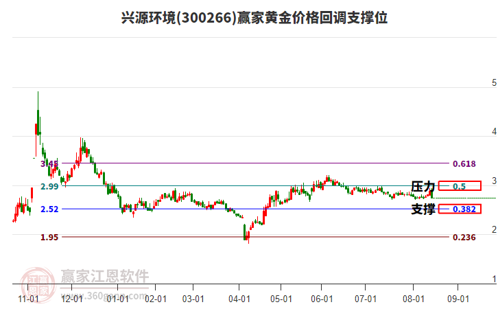 300266興源環(huán)境黃金價格回調(diào)支撐位工具 300266興源環(huán)境黃金價格回調(diào)支撐位工具