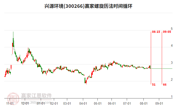300266興源環(huán)境螺旋歷法時間循環(huán)工具 300266興源環(huán)境螺旋歷法時間循環(huán)工具