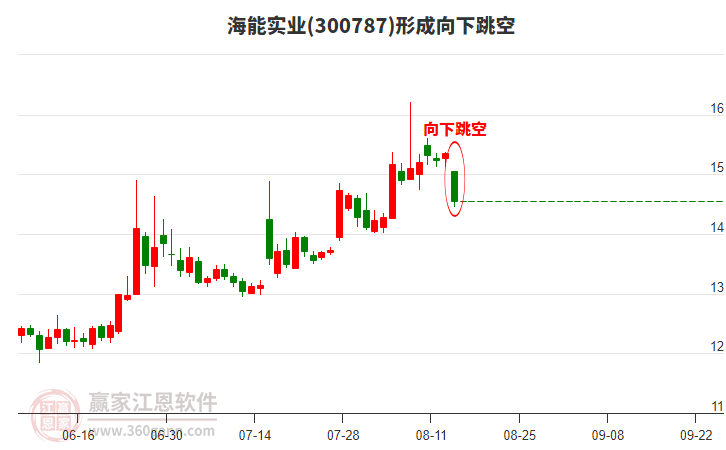 海能實(shí)業(yè)300787形成向下跳空形態(tài) 海能實(shí)業(yè)300787形成向下跳空形態(tài)
