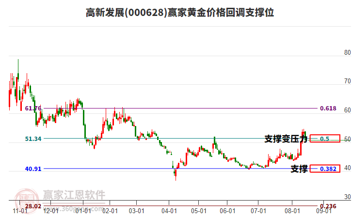 000628高新發(fā)展黃金價(jià)格回調(diào)支撐位工具 000628高新發(fā)展黃金價(jià)格回調(diào)支撐位工具