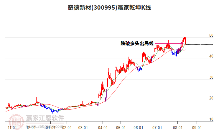 300995奇德新材贏家乾坤K線工具 300995奇德新材贏家乾坤K線工具