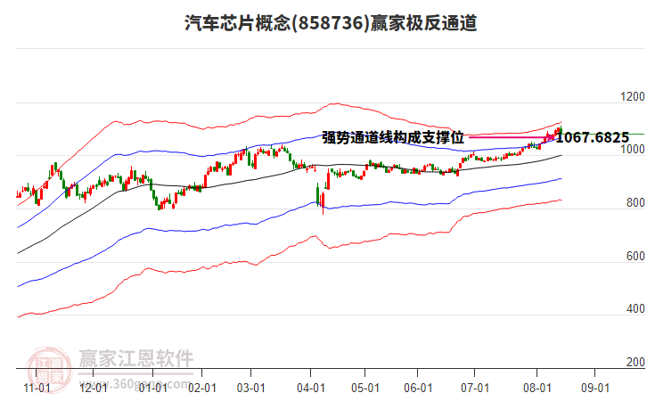 858736汽車芯片贏家極反通道工具