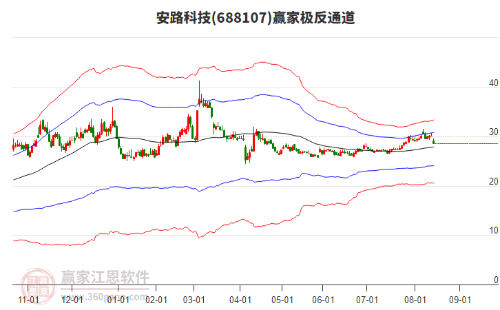 688107安路科技贏家極反通道工具