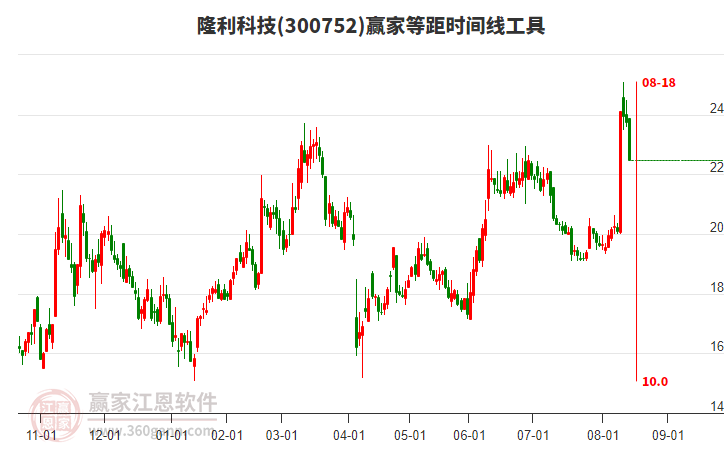 300752隆利科技等距時(shí)間周期線工具 300752隆利科技等距時(shí)間周期線工具