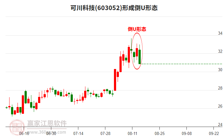 603052可川科技構成倒U形態(tài)形態(tài) 603052可川科技形成倒U形態(tài)形態(tài)