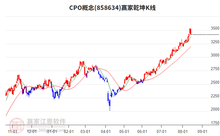 858634CPO贏家乾坤K線工具 858634CPO贏家乾坤K線工具