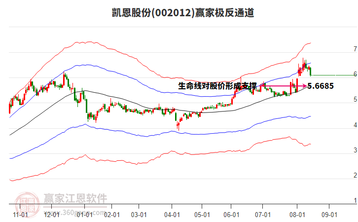 002012凱恩股份贏家極反通道工具 002012凱恩股份贏家極反通道工具