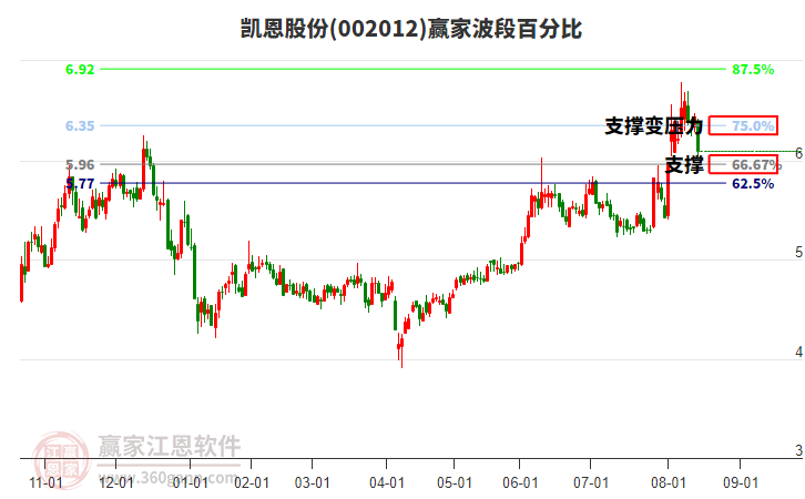 002012凱恩股份波段百分比工具 002012凱恩股份波段百分比工具