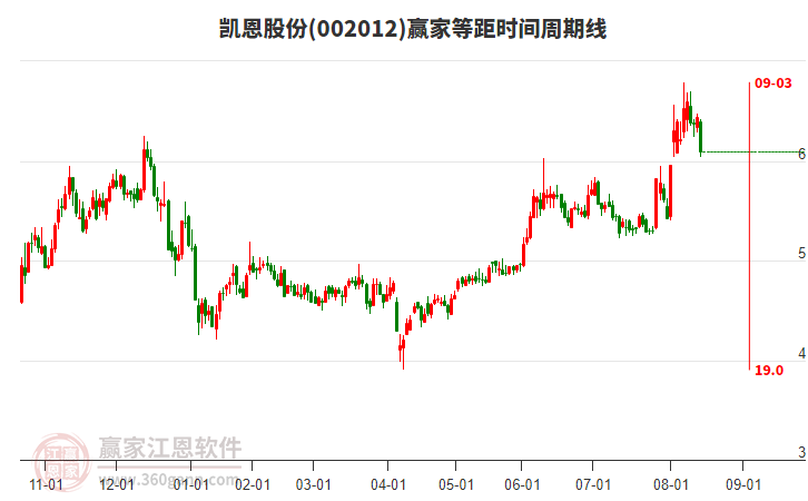 002012凱恩股份等距時(shí)間周期線工具 002012凱恩股份等距時(shí)間周期線工具