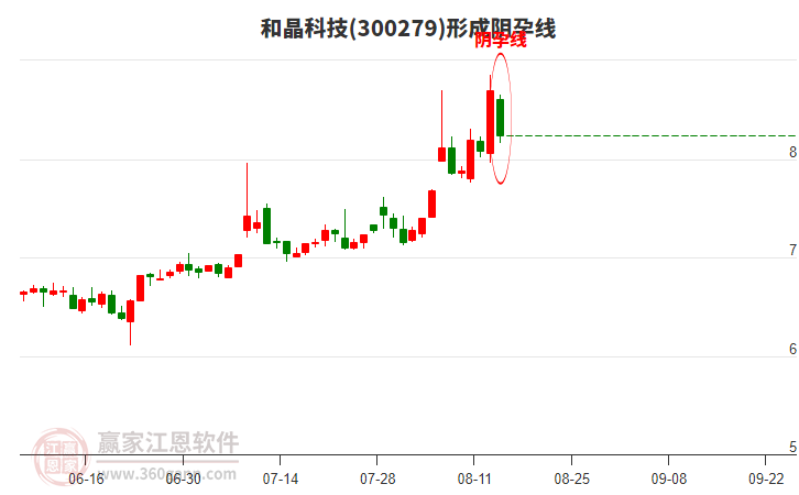 和晶科技(300279)形成陰孕線形態(tài)