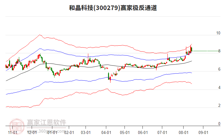 300279和晶科技贏家極反通道工具