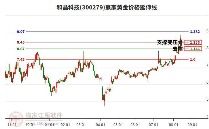 300279和晶科技黃金價格延伸線工具