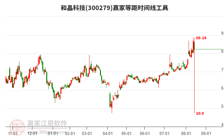300279和晶科技等距時間周期線工具