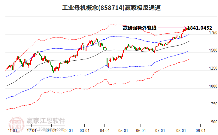 858714工業(yè)母機(jī)贏家極反通道工具