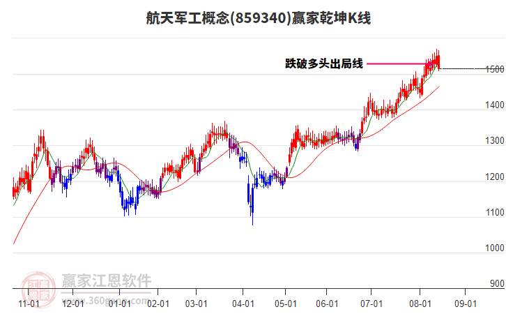 859340航天軍工贏家乾坤K線工具