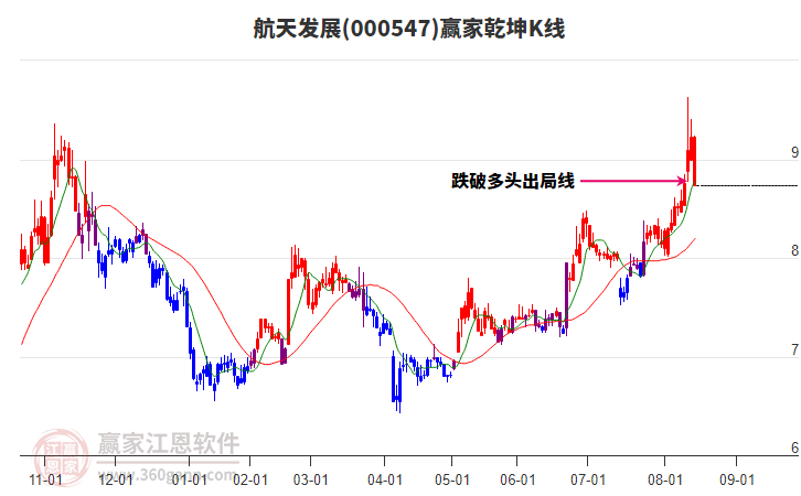 000547航天發(fā)展贏家乾坤K線工具
