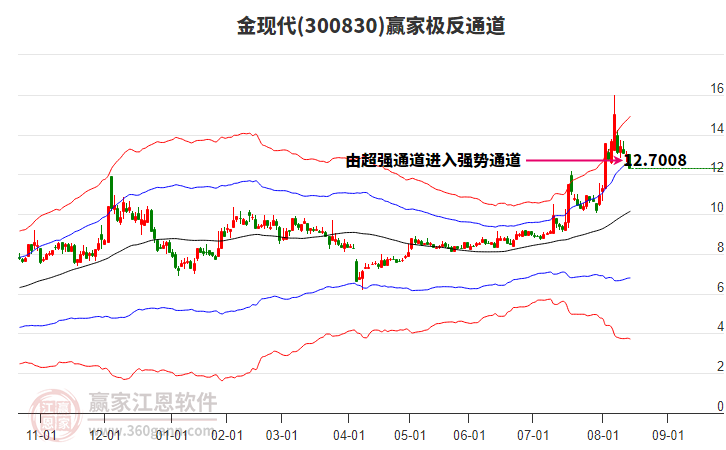 300830金現(xiàn)代贏家極反通道工具 300830金現(xiàn)代贏家極反通道工具