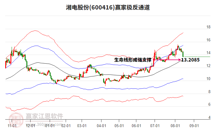600416湘電股份贏家極反通道工具 600416湘電股份贏家極反通道工具