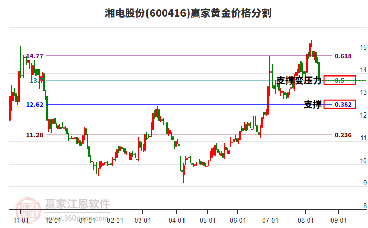 600416湘電股份黃金價格分割工具 600416湘電股份黃金價格分割工具