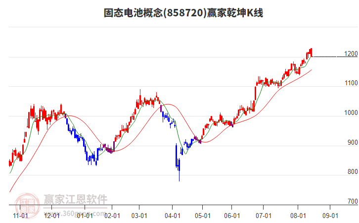 858720固態(tài)電池贏家乾坤K線工具 858720固態(tài)電池贏家乾坤K線工具