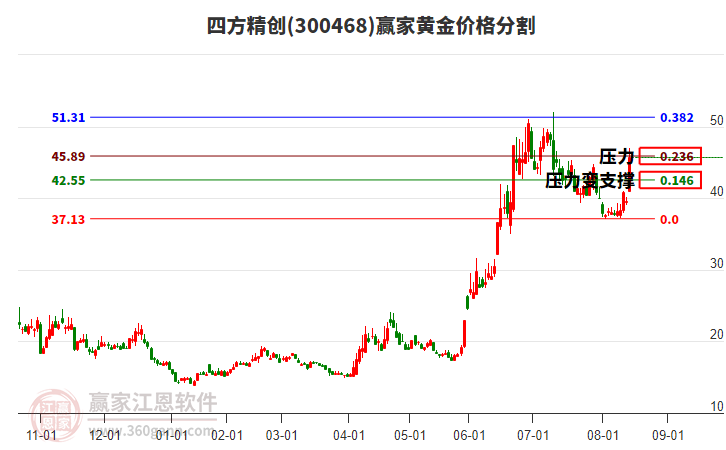 300468四方精創(chuàng)黃金價格分割工具 300468四方精創(chuàng)黃金價格分割工具