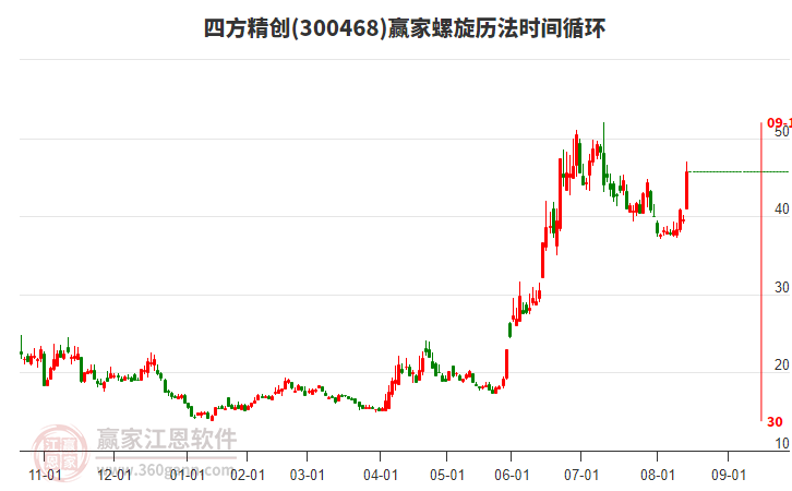 300468四方精創(chuàng)螺旋歷法時間循環(huán)工具 300468四方精創(chuàng)螺旋歷法時間循環(huán)工具