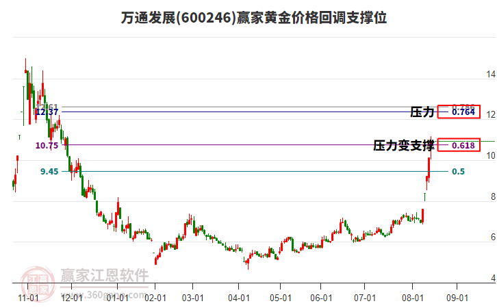 600246萬通發(fā)展黃金價格回調支撐位工具