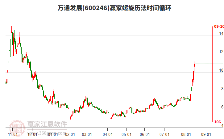 600246萬通發(fā)展螺旋歷法時間循環(huán)工具