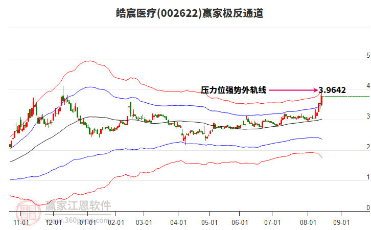 002622皓宸醫(yī)療贏家極反通道工具 002622皓宸醫(yī)療贏家極反通道工具