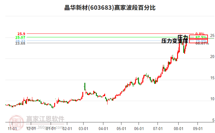 603683晶華新材波段百分比工具