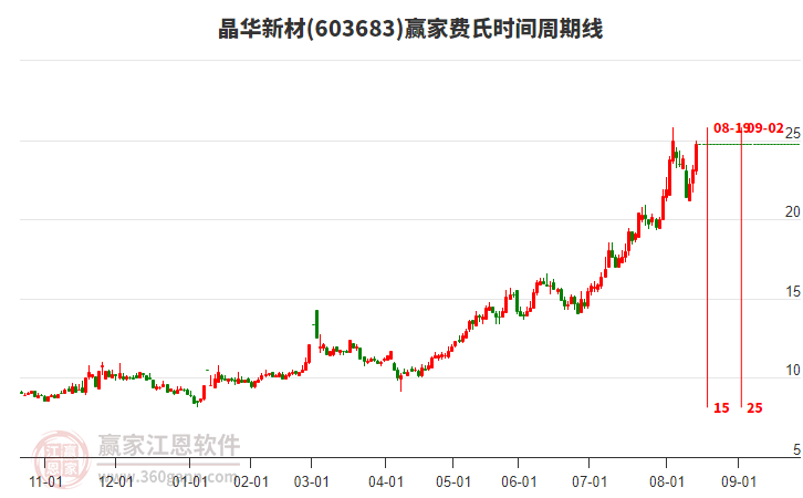 603683晶華新材費(fèi)氏時(shí)間周期線(xiàn)工具