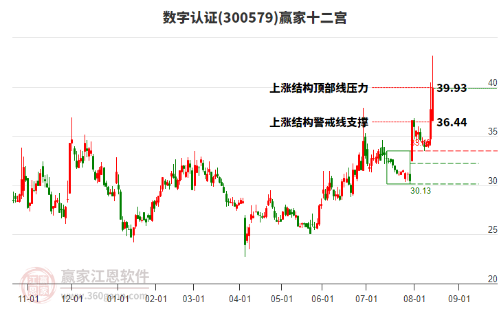 300579數(shù)字認(rèn)證贏家十二宮工具