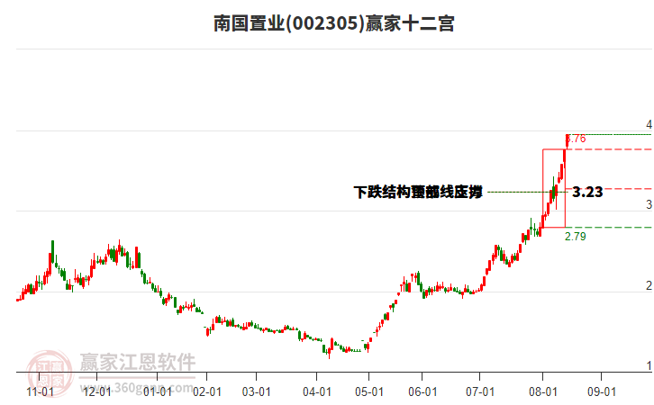 002305南國置業(yè)贏家十二宮工具