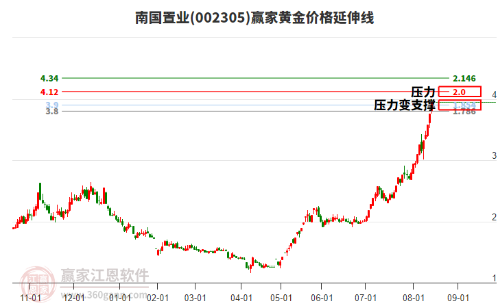002305南國置業(yè)黃金價格延伸線工具