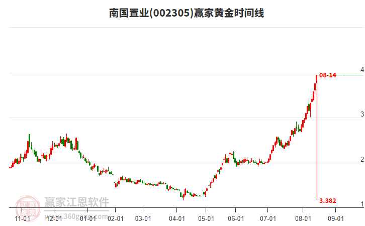 002305南國置業(yè)黃金時間周期線工具