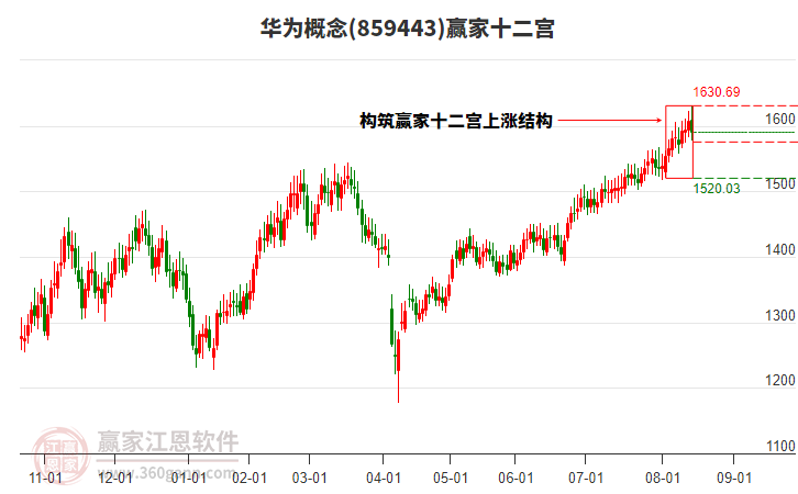 859443華為贏家十二宮工具