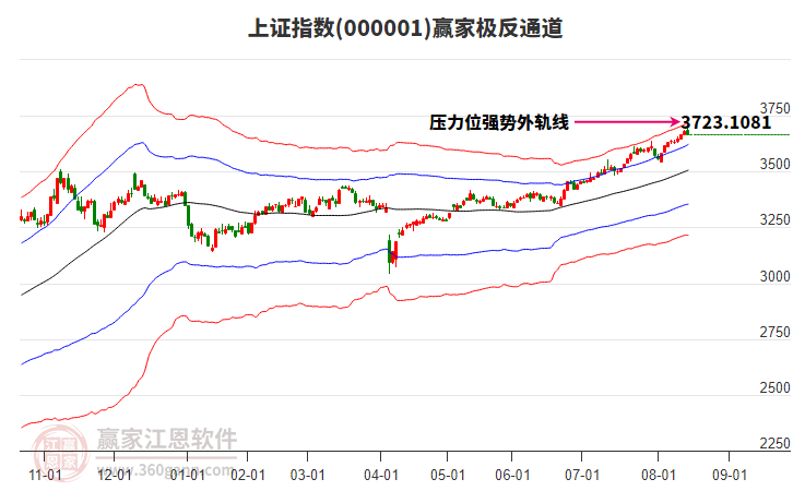 滬指贏家極反通道工具