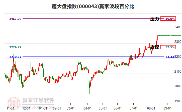 超大盤指數(shù)贏家波段百分比工具